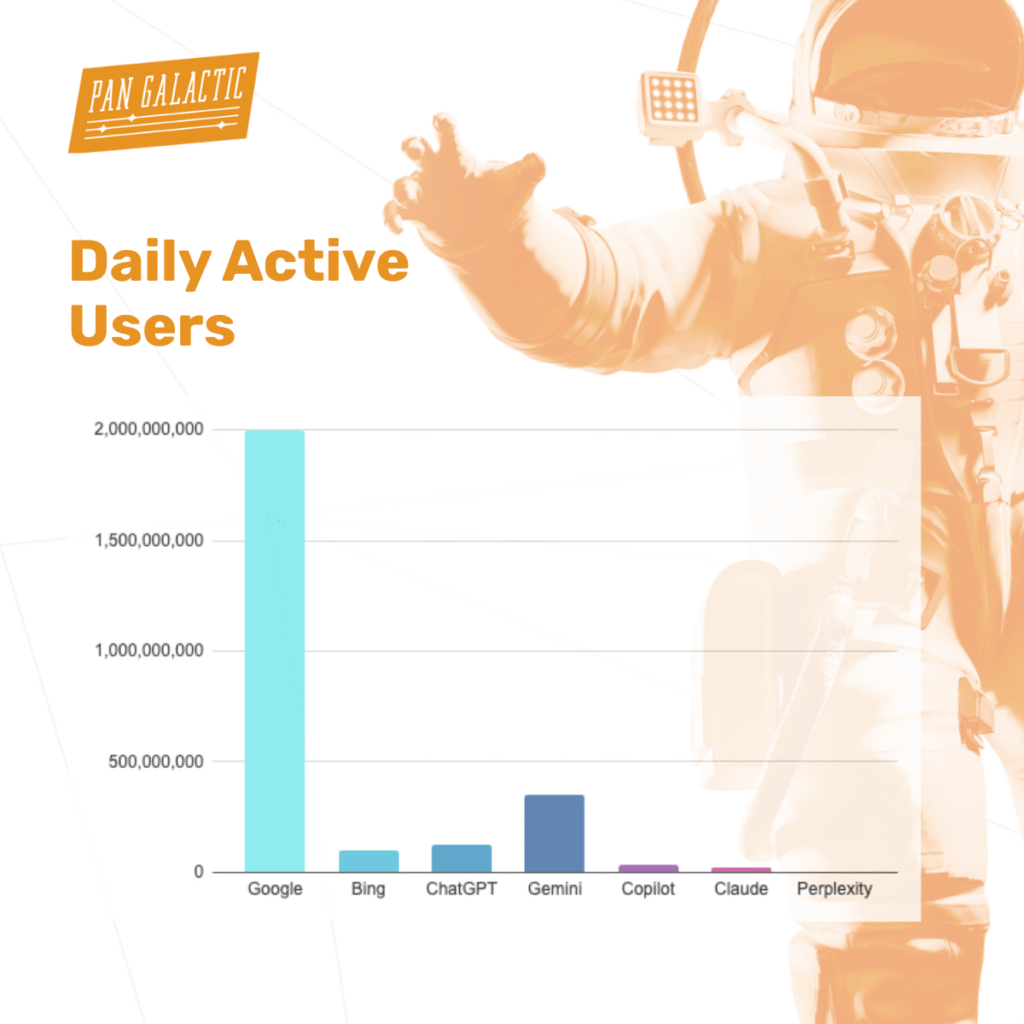 Graph showing number of users for each AI search tool.